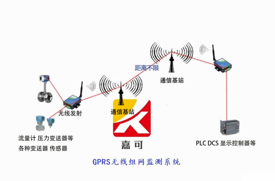 GPRS無(wú)線(xiàn)組網(wǎng)監(jiān)測(cè)系統(tǒng).jpg